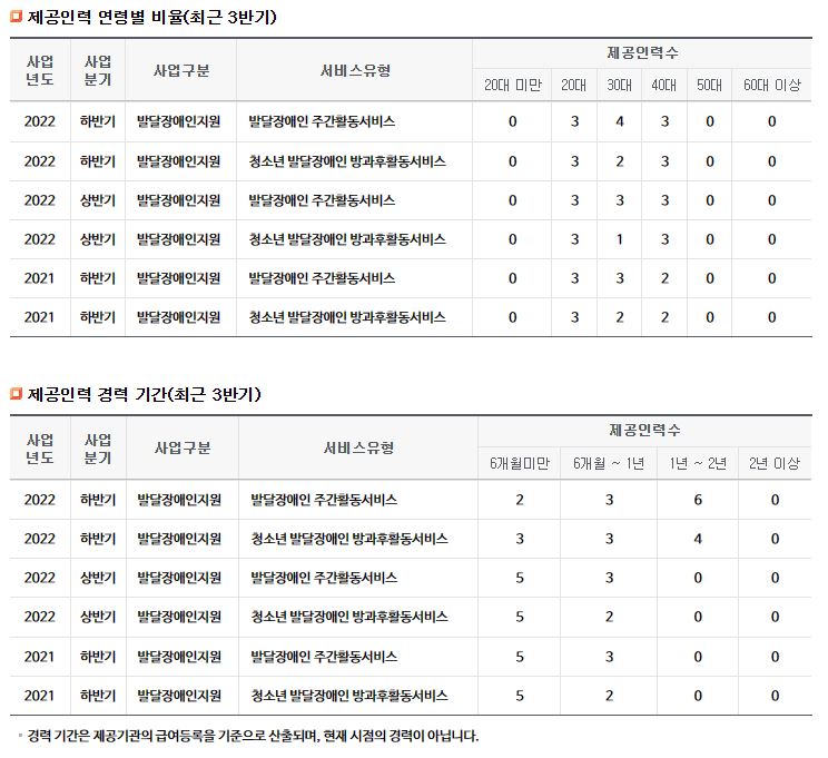 제공인력 연령별 비율과 제공인력 경력 기간